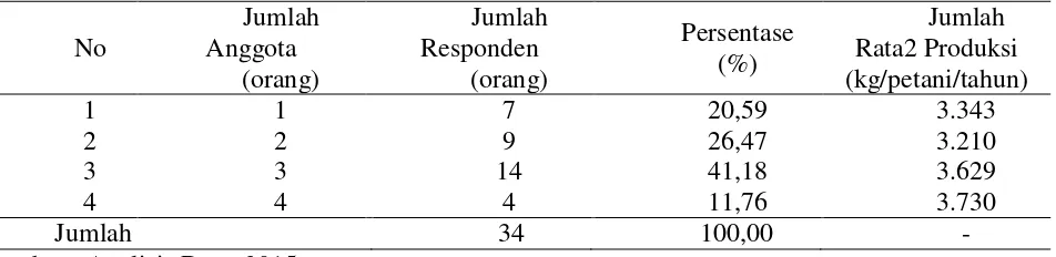 Tabel 2. Penggelompokkan Responden Berdasarkan TKDK Akif  