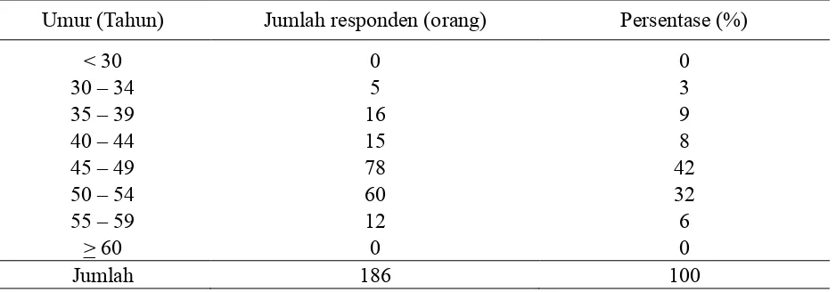 Tabel 2. Data Umur Responden yang Melakukan Peralihan Pekerjaan di   Kecamatan Seruyan Hilir.