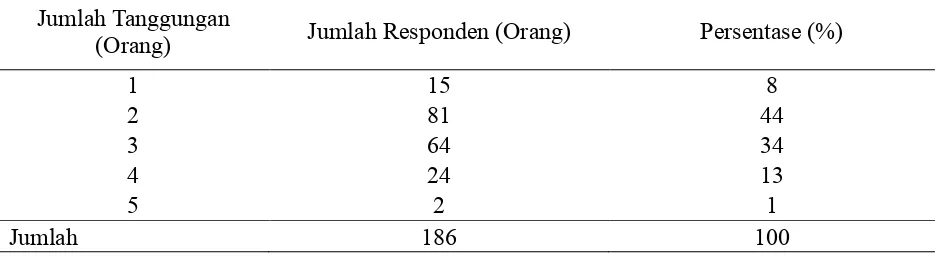 Tabel 3.  Distribusi dan Persentase Responden menurut Suku. 