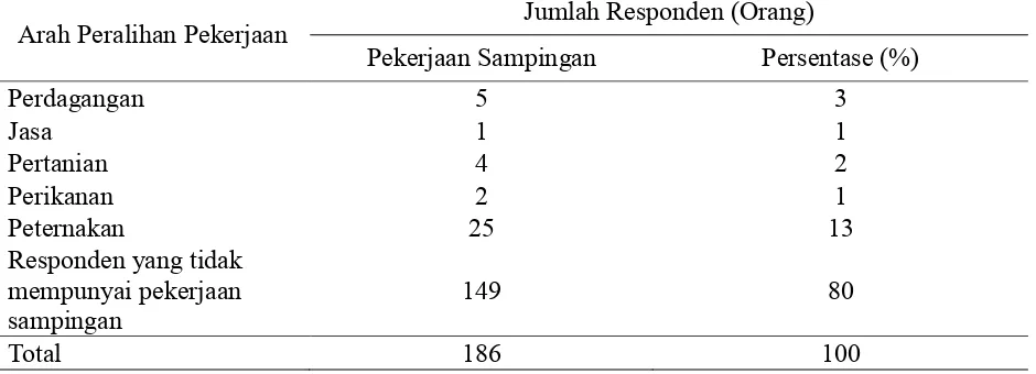 Tabel 8. Distribusi Arah Peralihan Pekerjaan Utama Responden dari Sektor  Kehutanan ke Sektor-Sektor  lainnya di Kecamatan Seruyan Hilir