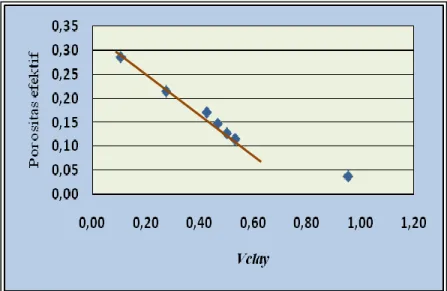 Gambar 5. Grafik Porositas efektif vs Vclay Lapisan M1 