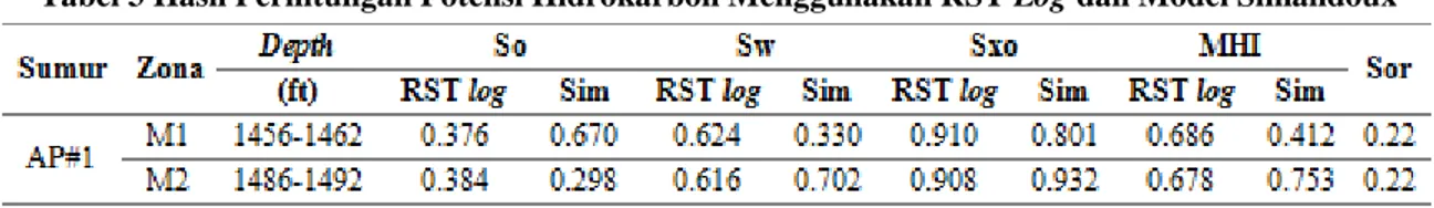 Tabel 3 Hasil Perhitungan Potensi Hidrokarbon Menggunakan RST Log dan Model Simandoux 