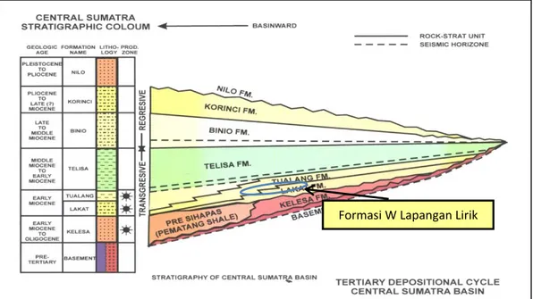 Gambar 2. Tatanan geologi cekungan sumatera tengah (Sumber: file arsip PT. Pertamina EP Asset 1 Lirik field) 
