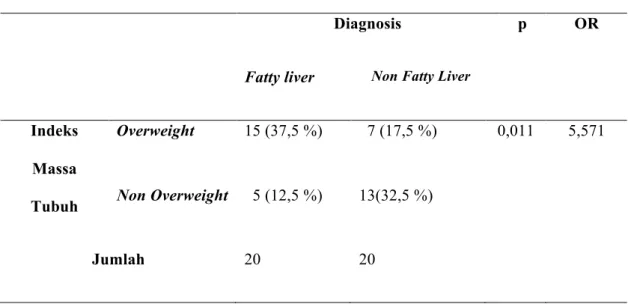 Tabel  4.3  Hasil  Analisis  Indeks  Massa  Tubuh  Overweight  dengan  Gambaran  Ultrasonografi  Fatty  Liver  dengan  Uji  Chi  Square  dan Odds Ratio  