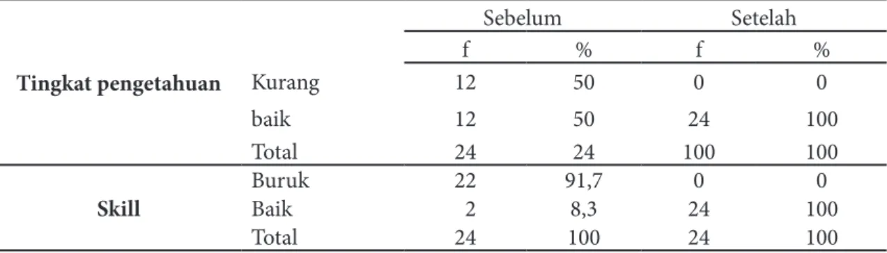 Tabel 4. Pebedaan rata-rata tingkat pengetahuan   guru dan skill cuci tangan sebelum dan setelah  intervensi di SDN VII dan SDN X Dayeuhkolot  Kabupaten Bandung tahun 2014  (n:288).