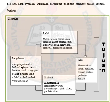 Gambar 2.1 Dinamika PPR menurut Subagya (2008:41). 