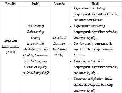 Tabel 2.3 Riset-Riset Terdahulu 