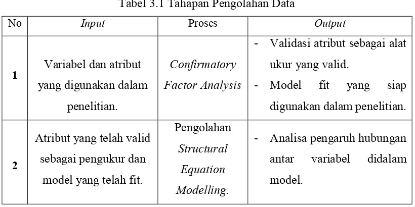 Tabel 3.1 Tahapan Pengolahan Data 