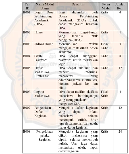 Tabel 3.3. Tabel Pengujian Dosen Pembimbing Akademik (DPA) 