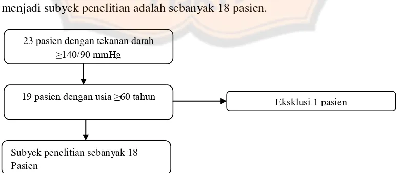 Gambar 4. Skema Pemilihan Subyek Penelitian di RS Panti Rini Yogyakarta 