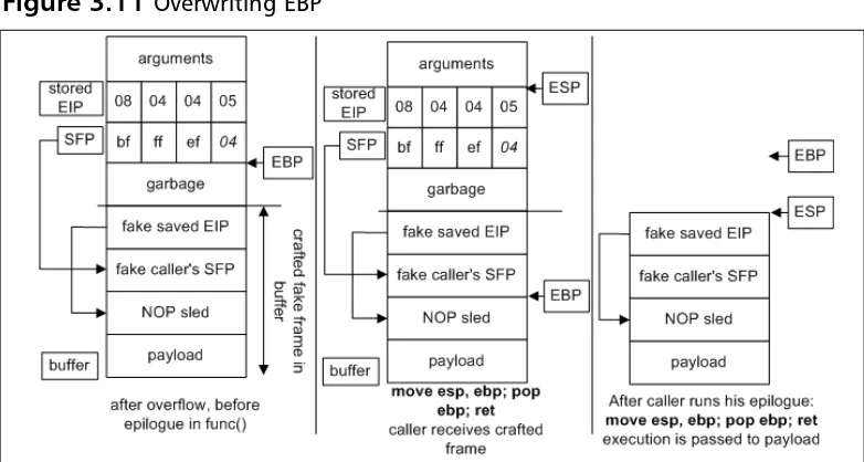 Figure 3.11 Overwriting EBP