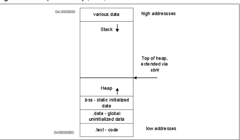 Figure 4.1 Heap in Memory (Linux)