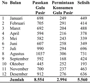 Tabel  2.Pasokan Ketersediaan Gula Pasir di Kota Gorontalo Tahun 2012