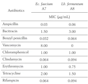 Table  2  summarises  the  distribution  of  MICs  to several antibiotics which mode of action is based  on inhibiting the protein synthesis, cell wall  synthe-sis  or  DNA  synthesynthe-sis,  determined  by  E-test  assay