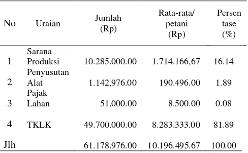 Tabel 1.  Jumlah dan rata – rata Biaya Eksplisit yang dikeluarkan petani di Desa Kunyit Kecamatan Bajuin Tahun 2014 