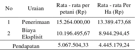 Tabel 2. Pendapatan Usahatani Kacang Kedelai yang diterima petani di Desa Kunyit Kecamatan Bajuin Tahun 2014 