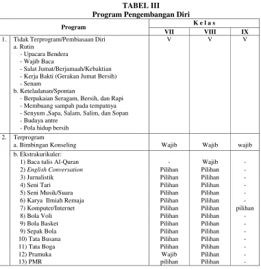 TABEL III Program Pengembangan Diri 