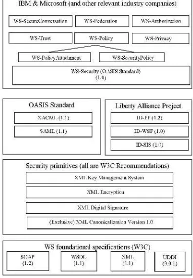 Figure 1. Current security standards grouped by their standardization