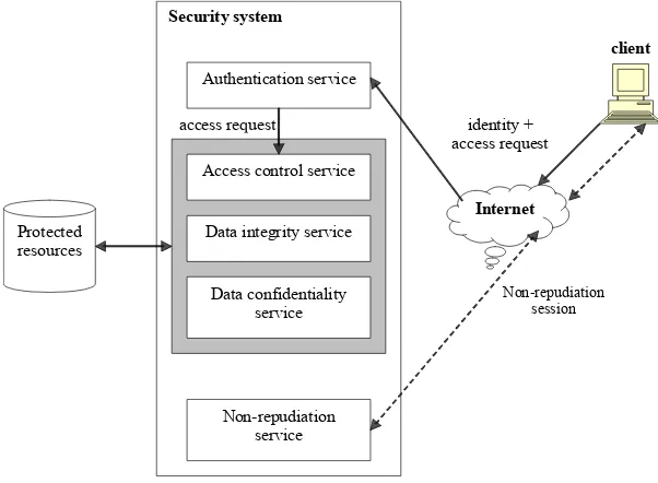 Figure 1.  Security services functionality