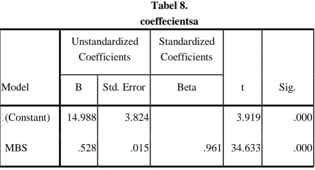 Tabel 9. ANOVAb 