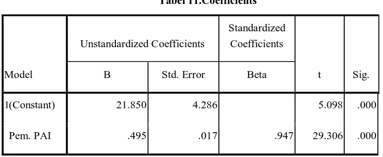 Tabel 11.Coefficients 