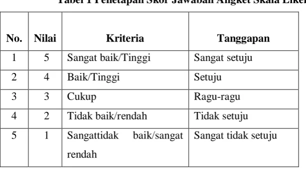 Tabel 2. Hasil uji Validitas Instrument 