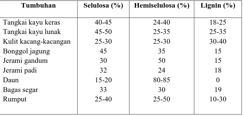 Tabel 2.1 Tumbuhan dan bagian tumbuhan yang mengandung selulosa  
