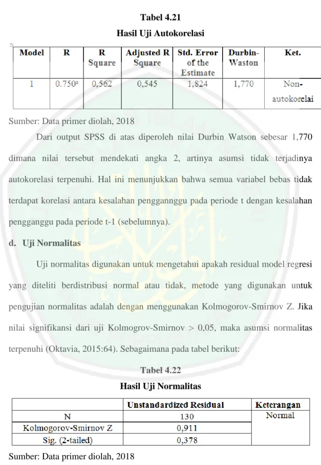 Tabel 4.21  Hasil Uji Autokorelasi 