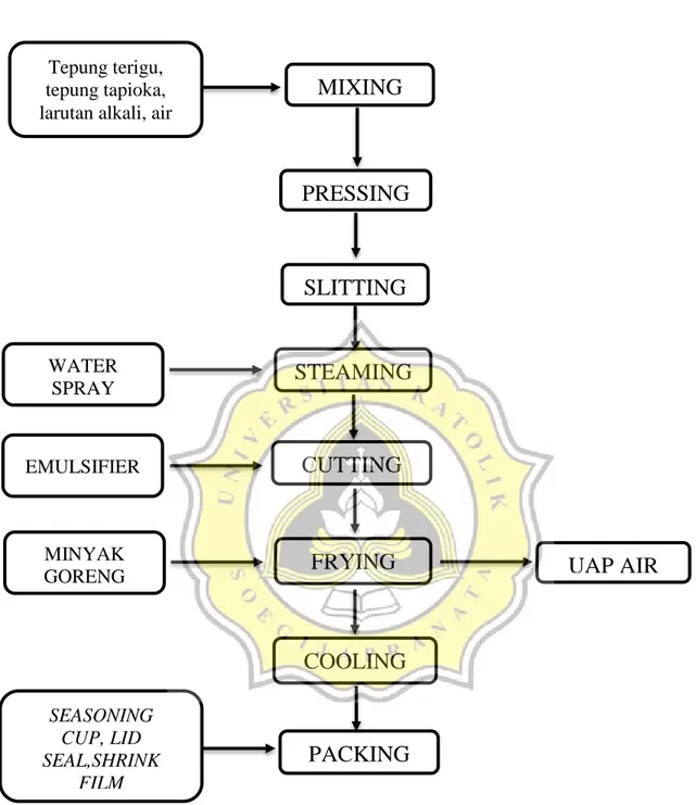 Gambar 16. Diagram Alir Proses Pembuatan Mi