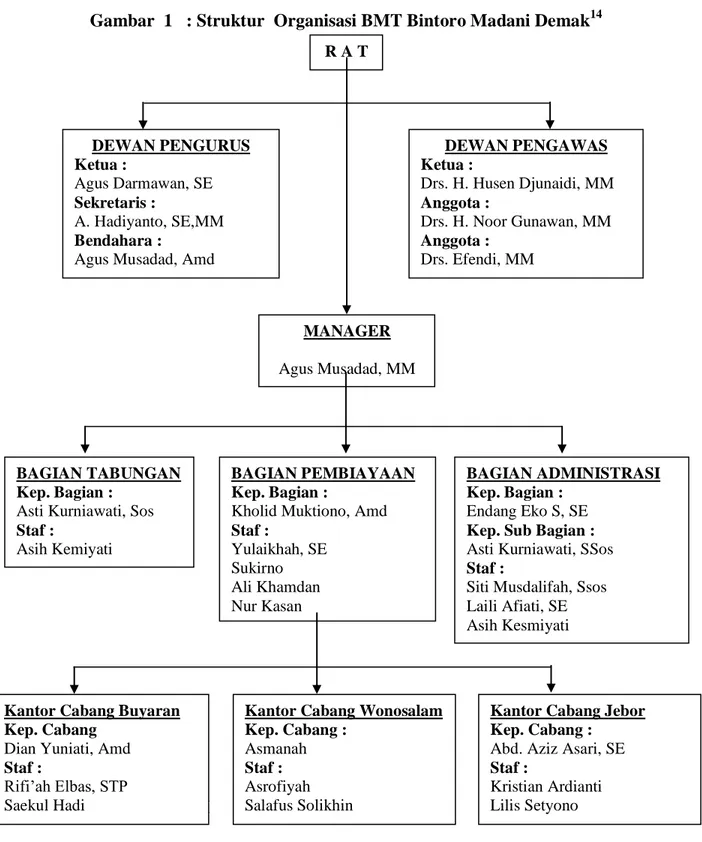 Gambar  1   : Struktur  Organisasi BMT Bintoro Madani Demak 14