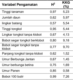 Tabel  4  Nilai  Heritabilitas  dan  KKG  Tiap  Parameter Pengamatan  Variabel Pengamatan  H 2 KKG  (%)  Tinggi tanaman  0,97  5,23  Jumlah daun  0,62  5,97  lingkar batang  0,57  5,54  Tinggi tongkol  0,95  5,44 