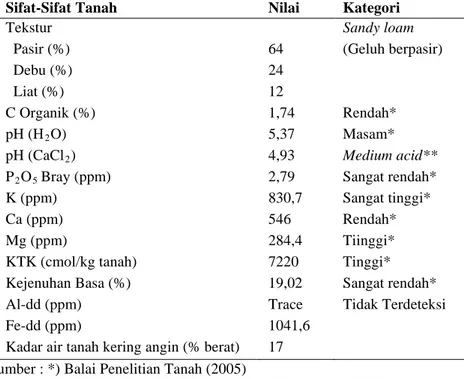 Tabel 1.Sifat fisika dan kimia tanah lereng selatan Argopuro Kecamatan  Kabupaten Jember  