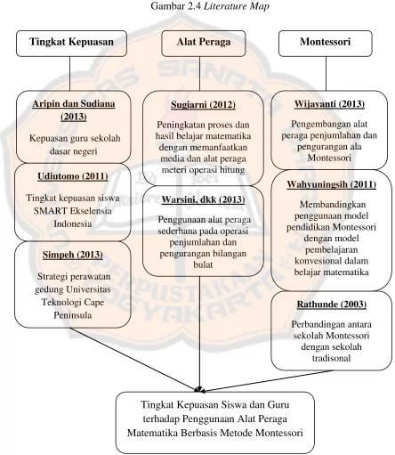 Gambar 2.4 Literature Map 