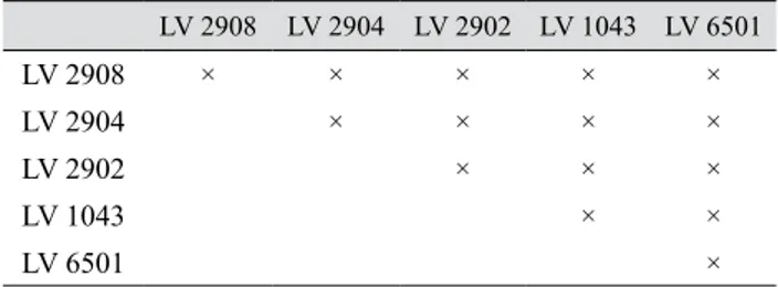 Tabel 1.  Skema persilangan dialel lima galur  mentimun. (Diallel crossing scheme of five  cucumber strains) LV 2908 LV 2904 LV 2902 LV 1043 LV 6501 LV 2908 × × × × × LV 2904 × × × × LV 2902 × × × LV 1043 × × LV 6501 ×