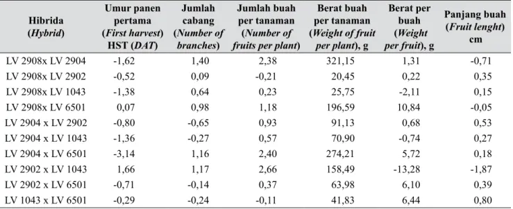 Tabel 5.   Nilai duga DGU tetua pada dua lokasi berbeda untuk karakter umur berat per buah dan ukuran  buah (Estimates of GCA of parent at two different location for weight per fruit and fruit size) Galur (Line)
