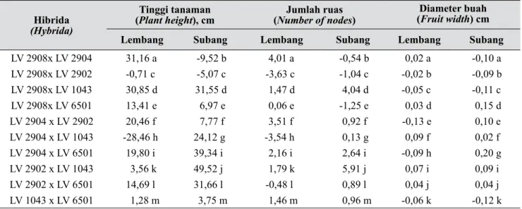 Tabel 7.   Nilai duga DGK hibrida mentimun hasil persilangan dialel pada dua lokasi pada karakter tinggi  tanaman jumlah ruas dan diameter buah (Estimates of SCA of hybrid at two different location for  plant height, number of nodes and fruit width)
