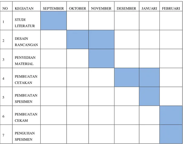 Tabel 3.1 Jadwal waktu pembuatan dan pengolahan data 