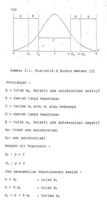 Gambar 2.1. Statistik d Durbin Watson [3] 