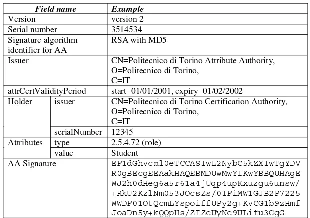 Table 3: Main fields of an attribute certificate