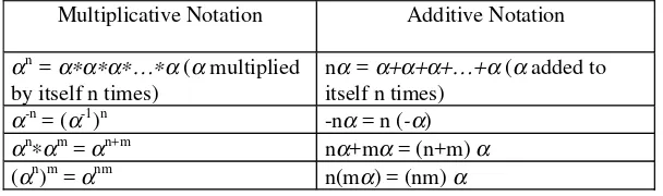 Table 1:  Notation for common group operations, where α∈G and n and mare integers