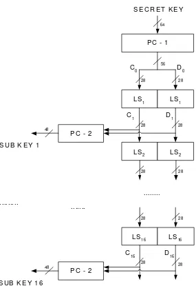 Figure 7:  DES key schedule