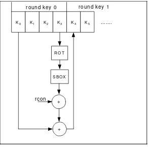 Figure 12: Key schedule
