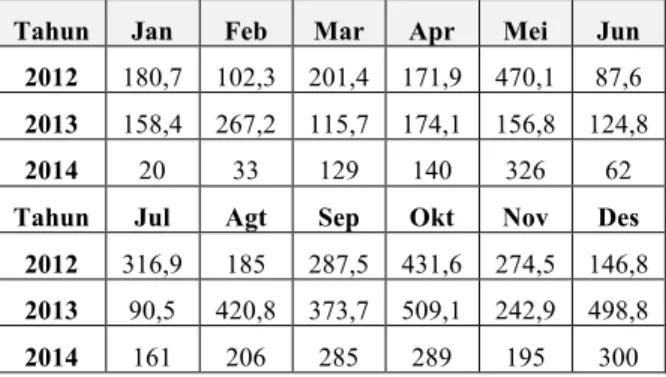 Tabel 2 Rekaman Besar Hujan Tahunan (dalam mm) dari Stasiun Sampali  Tahun  Jan  Feb  Mar  Apr  Mei  Jun 