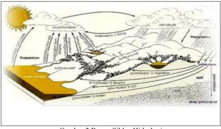 Gambar 2 Bagan Siklus Hidrologi  Didalam irigasi peranan air ini sangat banyak yaitu: 