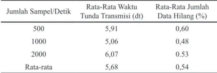 Tabel 2. Pengujian terhadap kualitas sistem transmisi, pengiriman sinyal  suara jantung untuk 1 orang pasien