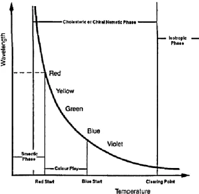Gambar 2-1 Grafik Hubungan antara Panjang Gelombang Cahaya terhadap Temperatur [7] 