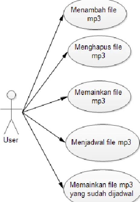Gambar 1 Diagram Usecase 