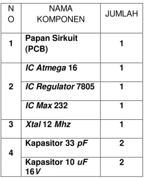 Tabel Analisis Kebutuhan  Peralatan Mikrokontroler  N O  NAMA  KOMPONEN  JUMLAH  1  Papan Sirkuit  (PCB)  1  2  IC Atmega 16  1 IC Regulator 7805 1  IC Max 232  1  3  Xtal 12 Mhz  1  4  Kapasitor 33 pF  2  Kapasitor 10 uF  16V  2 