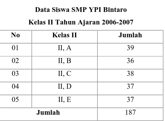 Tabel 1 Data Siswa SMP YPI Bintaro 
