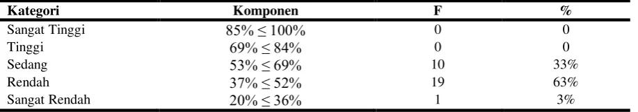 Tabel 1. Distribusi Frekuensi Hasil Pre-test 